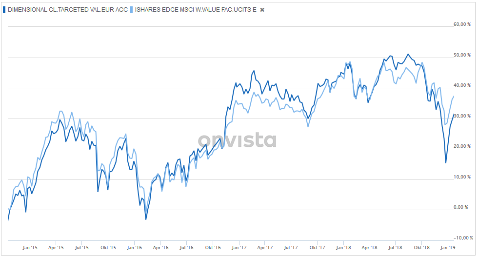 Dimensional Global Targeted Value versus iShares Edge MSCI World Value