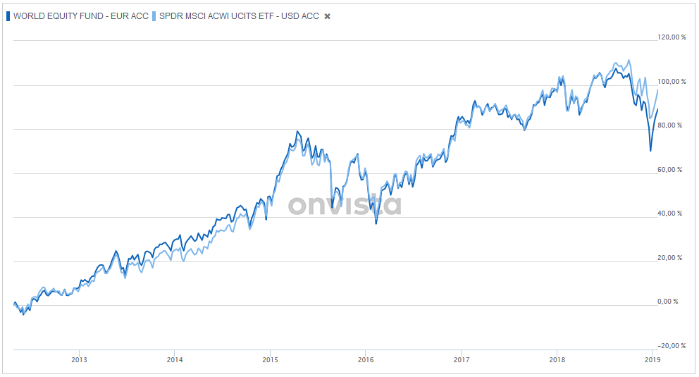 Dimensional World Equity Fund versus SPDR MSCI ACWI