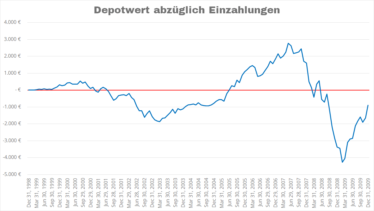 MSCI World Rendite 1999-2009.png