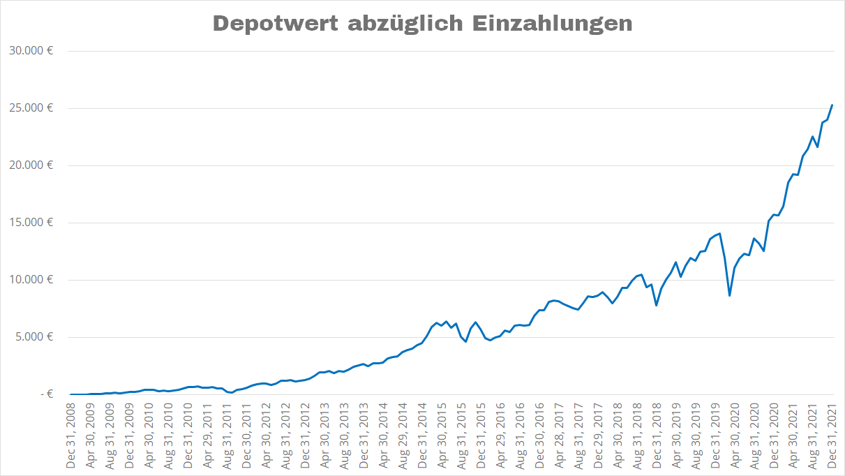 MSCI World Rendite  2008-2021