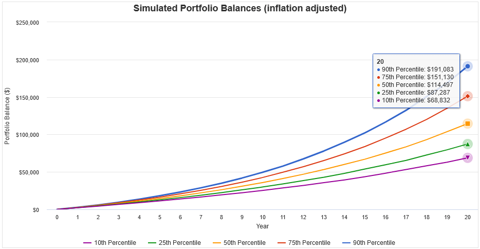 Monte Carlo Simulation Vanguard FTSE Global All Cap 