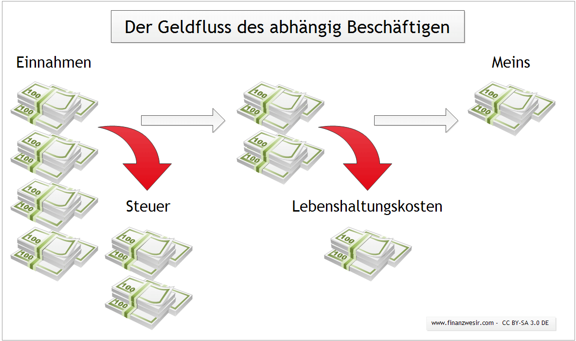 Cashflow abhängig Beschäftigter