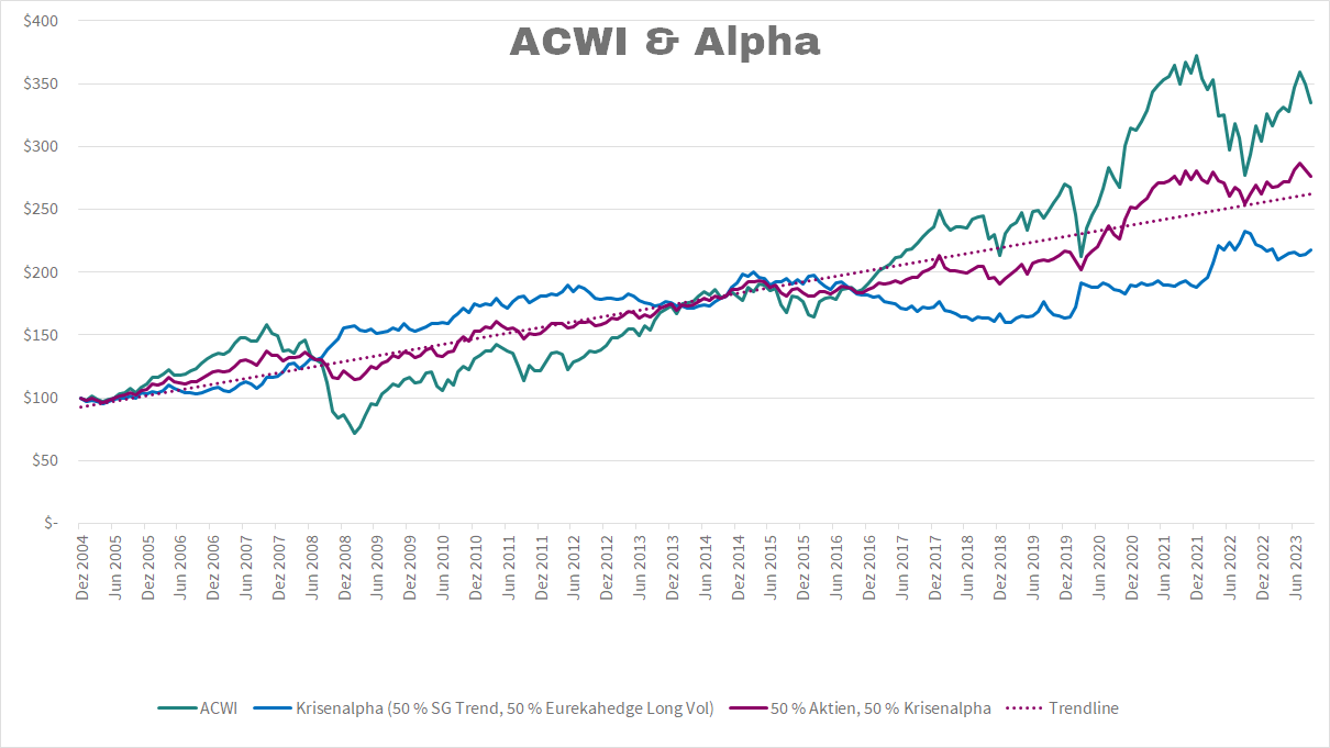 ACWI  und Trendfolge plus LongVola