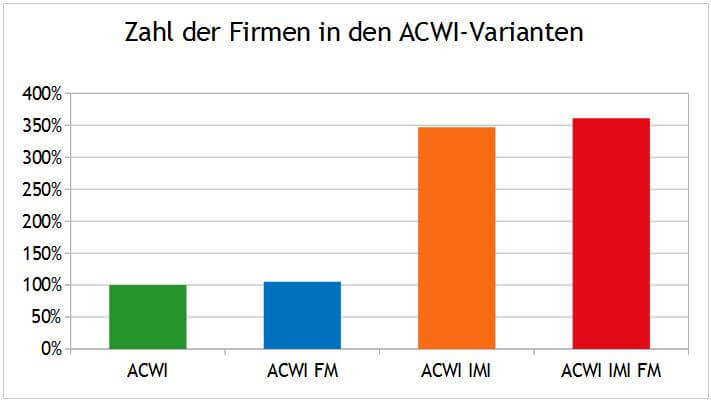 Die ACWI-Varianten