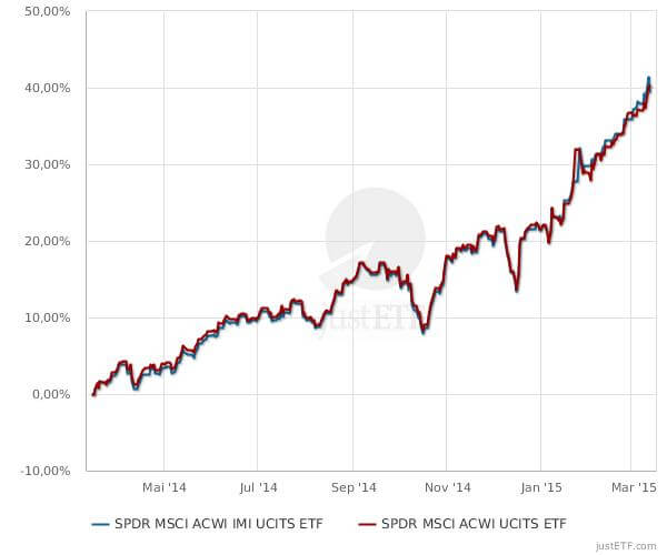 Kurse MSCI ACWI IMI
