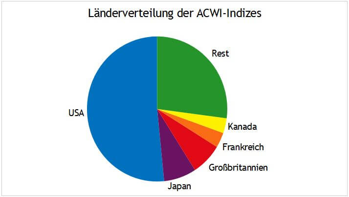 ACWI Länderverteilung