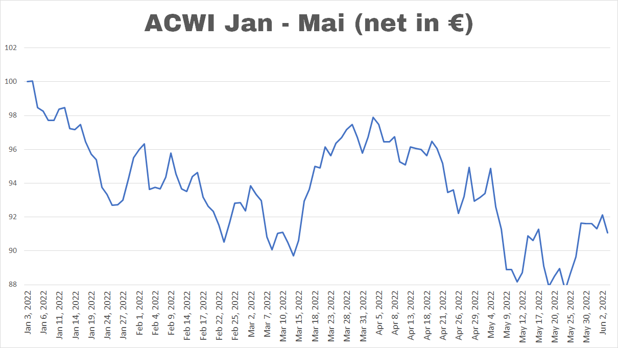 MSCI ACWI Januar Mai 2022