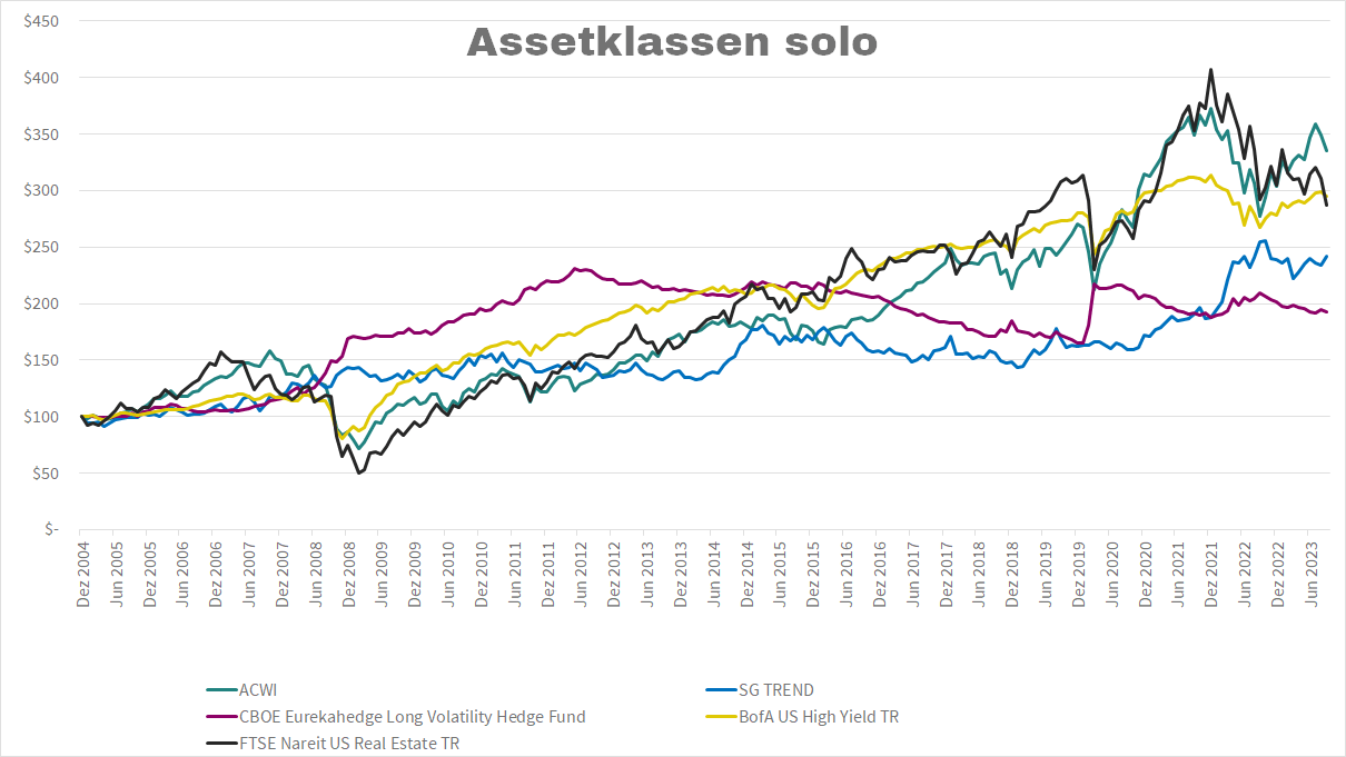 ACWI, REIT, Hochzins, Trend, Longvola Rendite