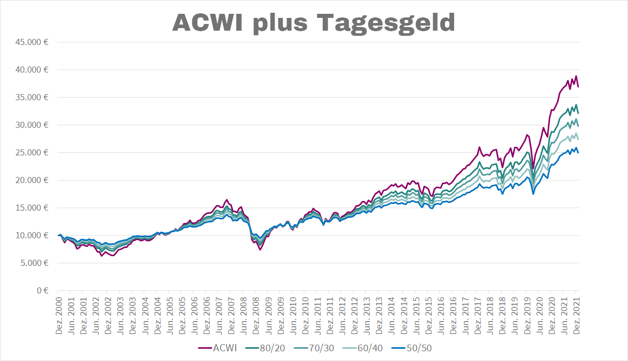 Rendite ACWI Tagesgeld