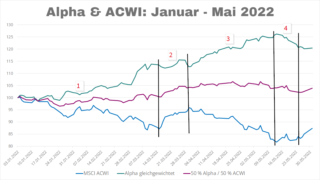 Alpha plus ACWI