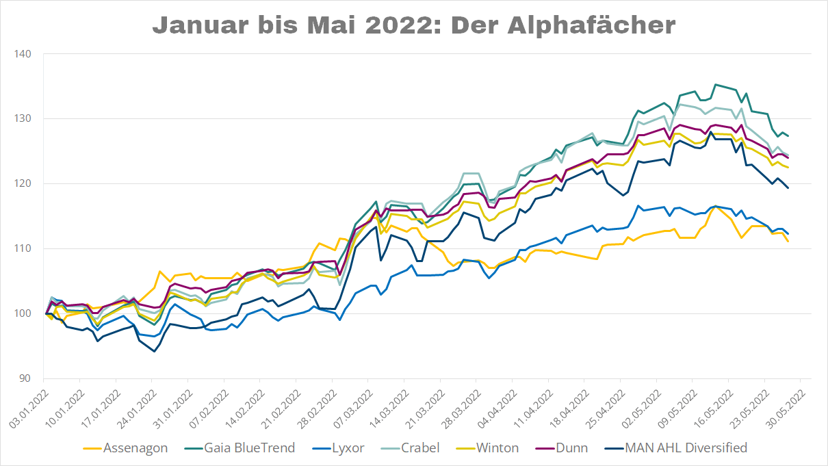 Der Alpha-Fächer