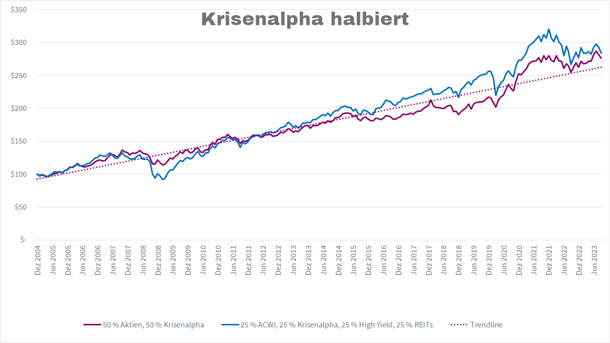 Krisenalpha halbiert