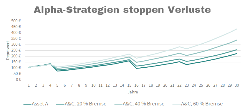 Alpha-Strategie begrenzt Verluste in Börsencrashs