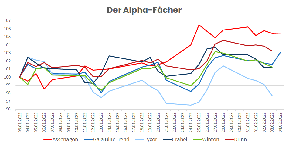 Alpha-Fächer