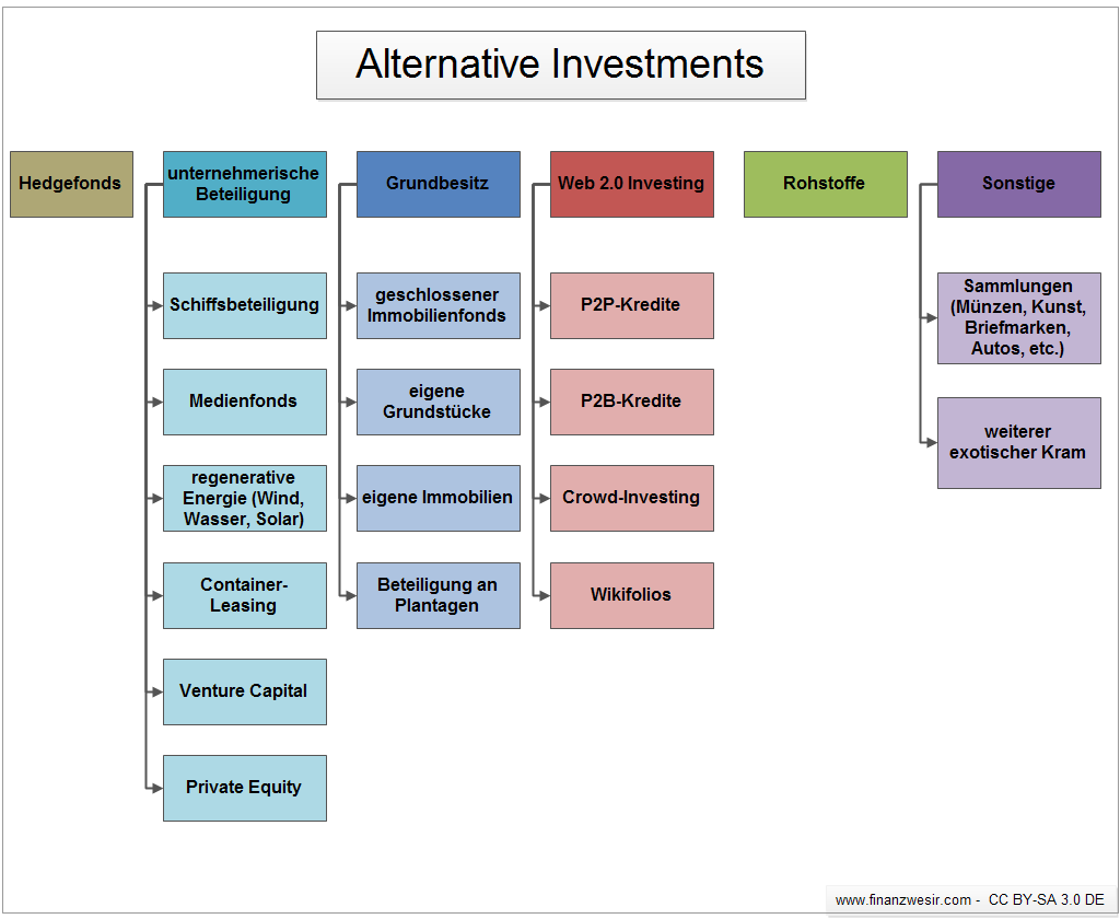 Alternative Investments