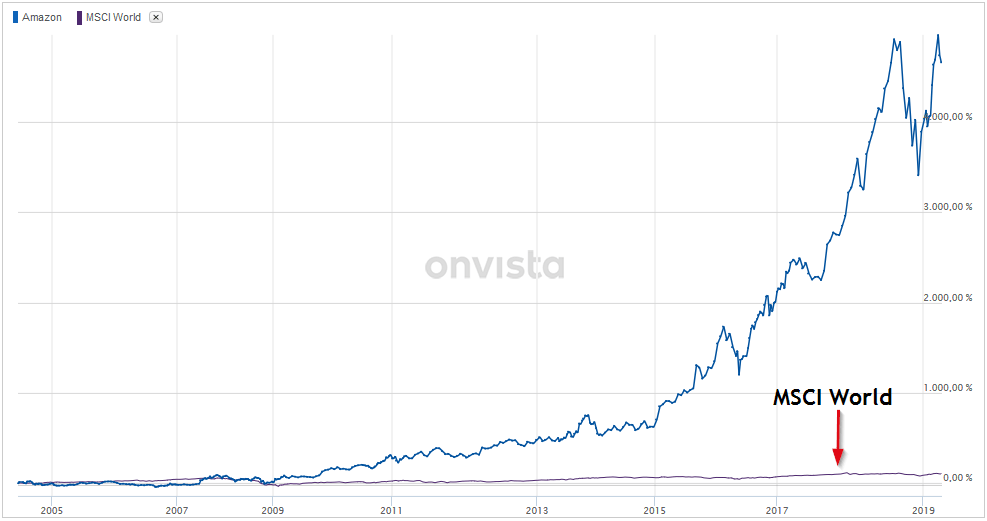 Amazon vs. MSCI World