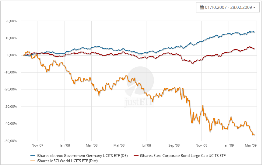 Vergleich Kursentwicklung von Anleihen und MSCI ACWI in Subprime Finanzkrise