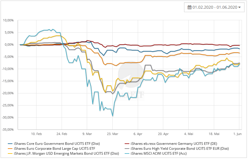 Kursentwicklung Anleihen in Coronakrise