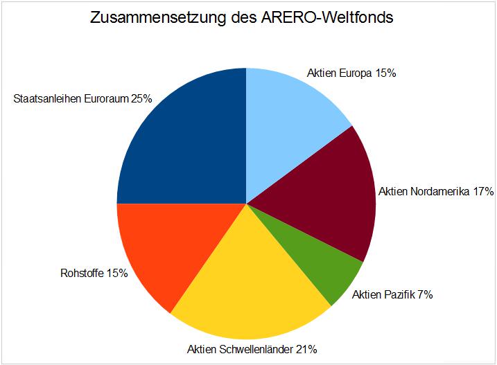Zusammensetzung des ARERO-Weltfonds