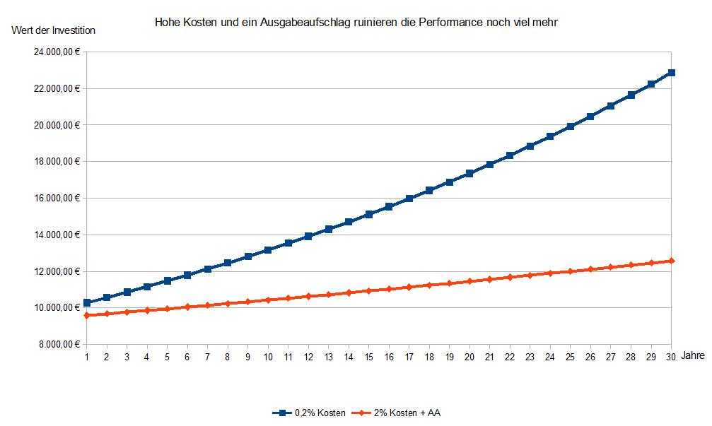 Der Ausgabeaufschlag ruiniert alles