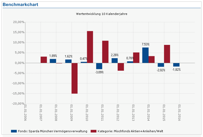 Benchmark-Chart