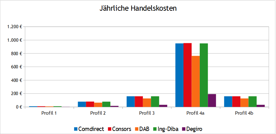 Comdirect, Ing-Diba, Consors, Degiro, DAB: Jährliche Transaktionskosten