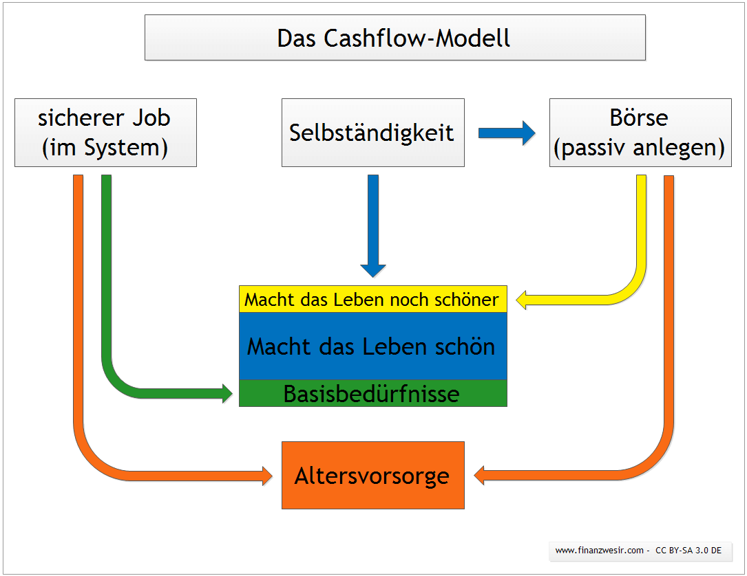 Das Finanzwesir-Überrendite-Modell