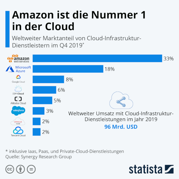 Cloud Marktanteile