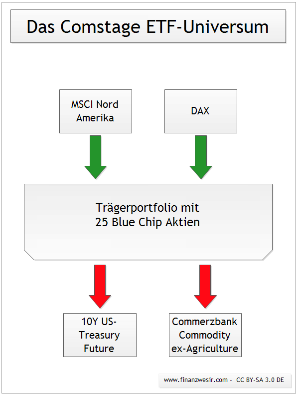 Comstage ETF Universum mit Trägerportfolio