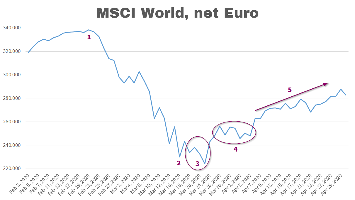 MSCI World Corona-V