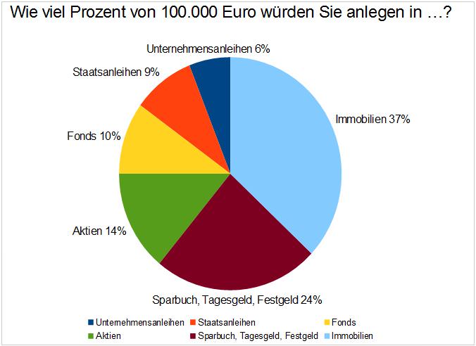 Depotaufteilung der Deutschen