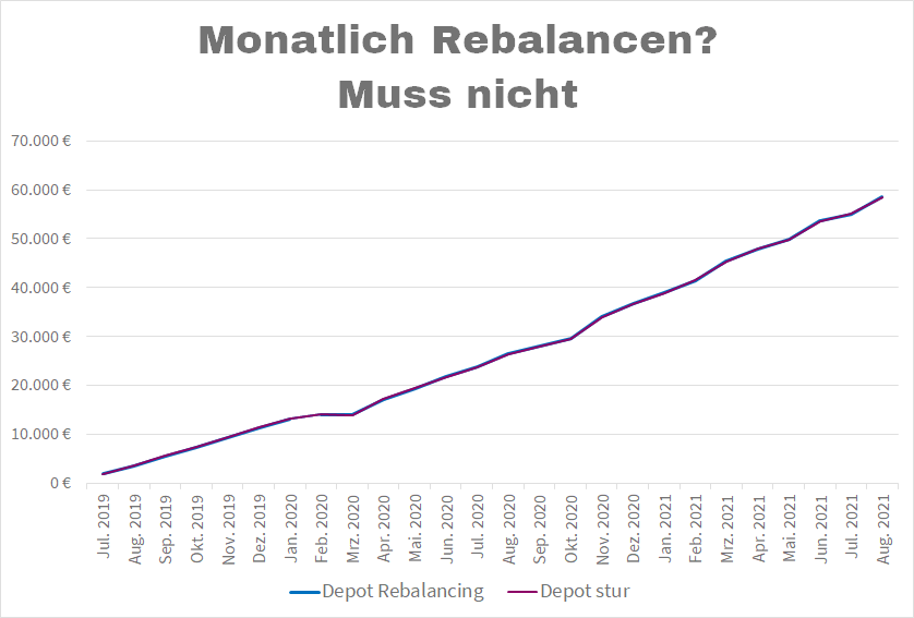 Stur versus rebalanced