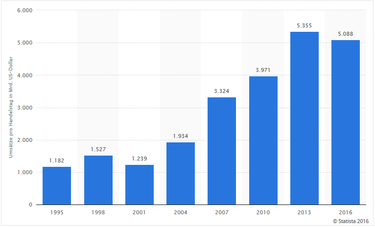 Täglicher Handel weltweite Devisenmärkte