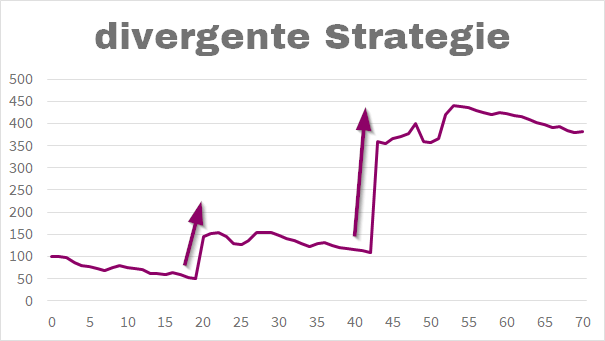 Divergente Kurse