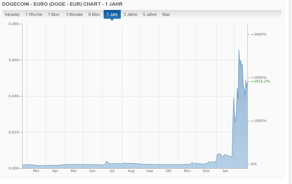 Dogecoin Kurs