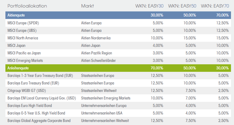 Easyfolio vom 04.04.2014