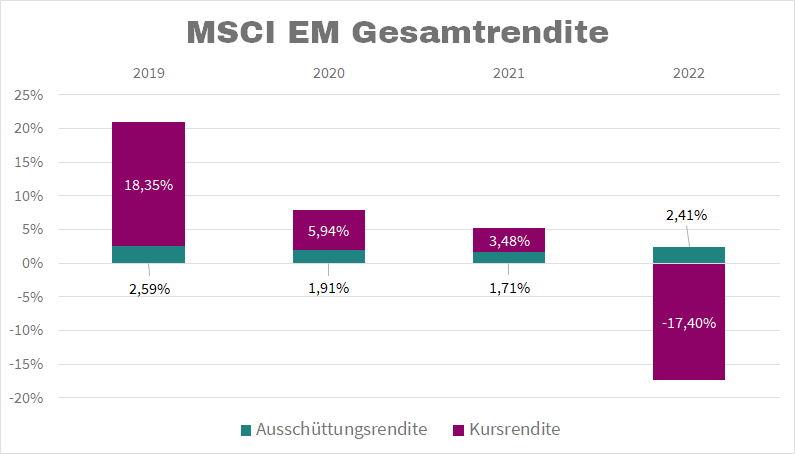 Emerging Markets Gesamtredite