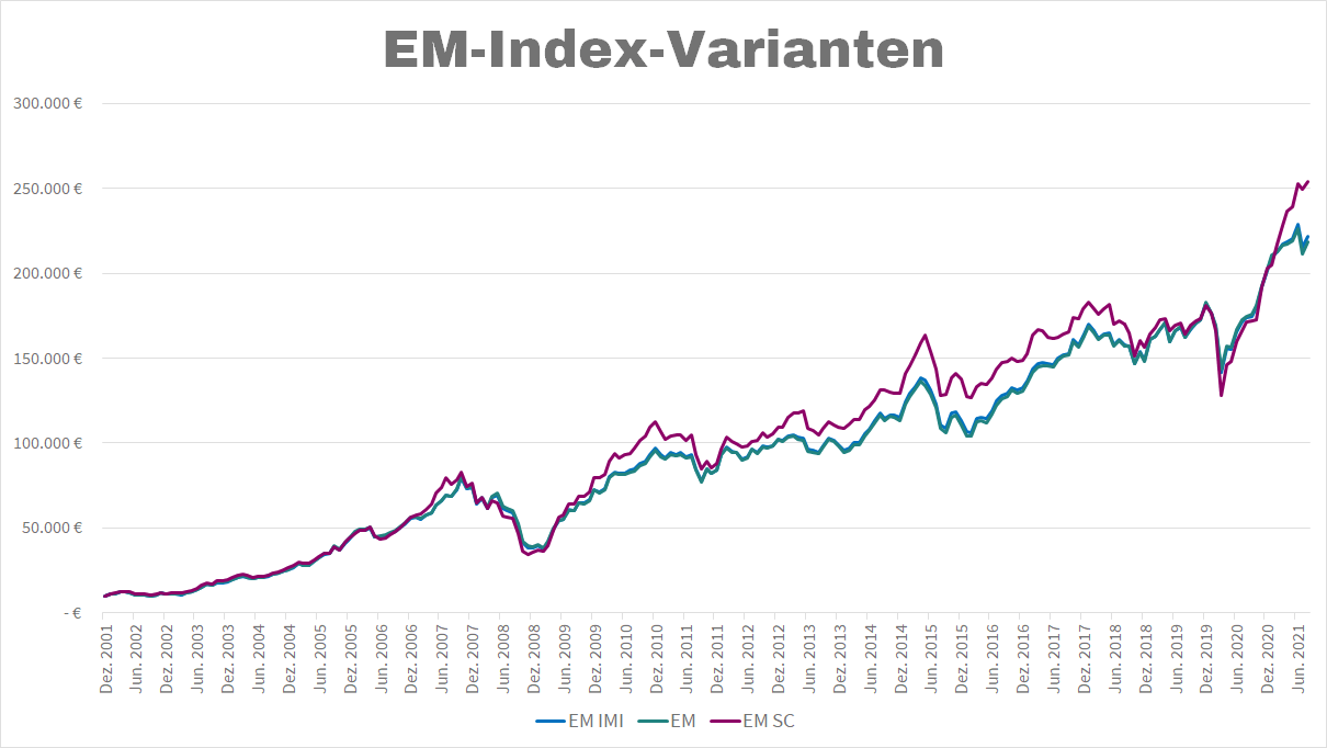 Schwellenänder IMI und SC