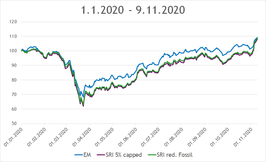 Emerging Marktes Index SRI Kurse 2020