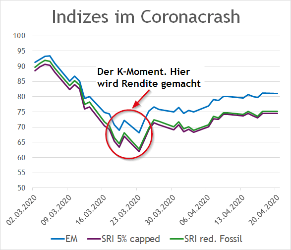 Emerging Marktes SRI Index Kurse im Corona-Crash