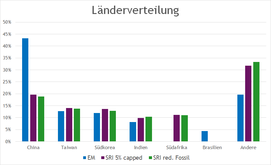 Emerging Marktes SRI Ländergewichtung