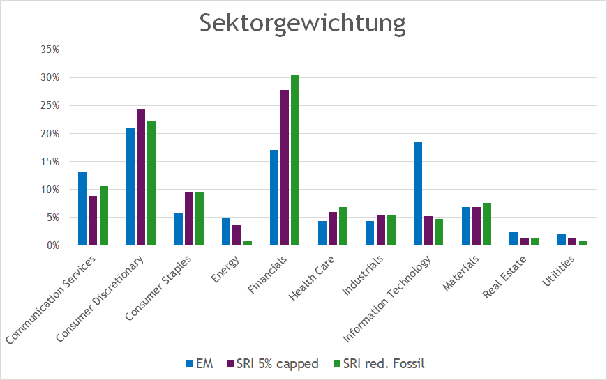 Emerging Marktes SRI Sektorgewichtung