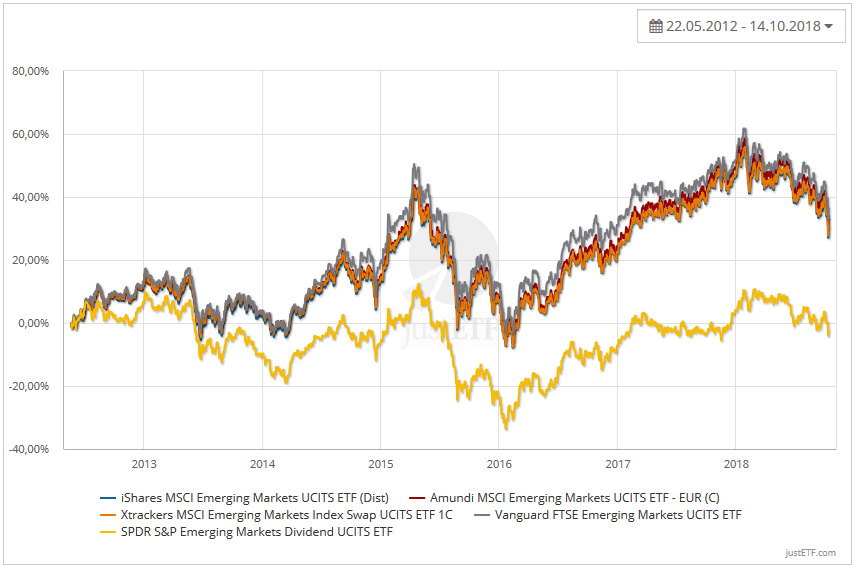 EM Dividend versus Schwellenländer