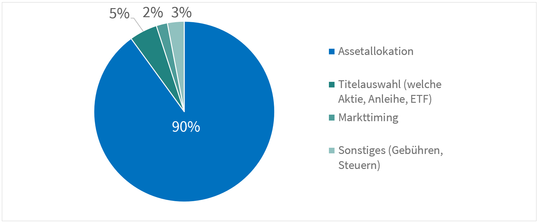 Asset Allokation