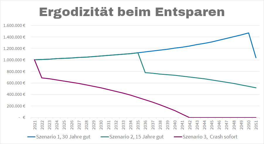 Ergodizität beim entsparen