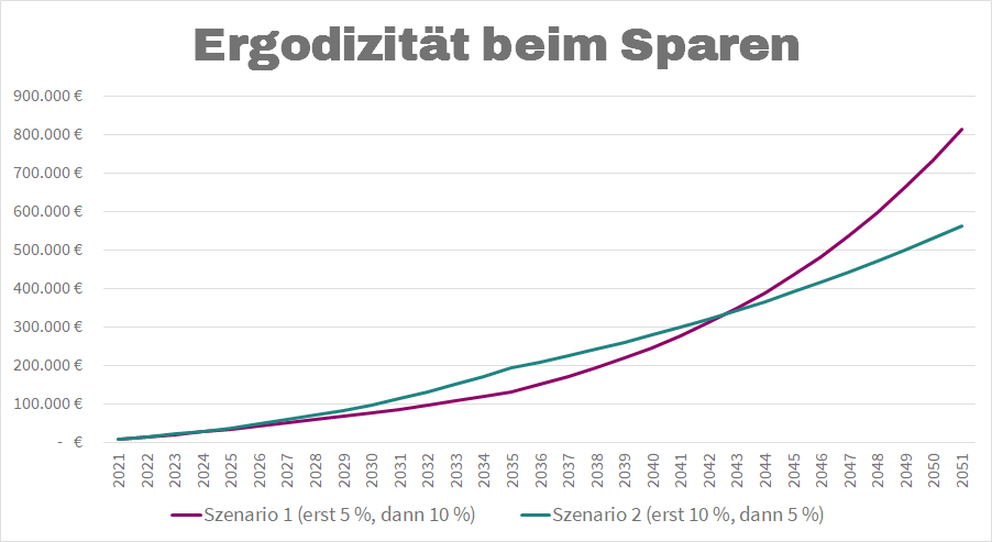 Ergodizität beim Sparen