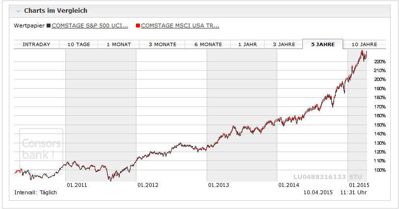 MSCI USA versus S&P 500