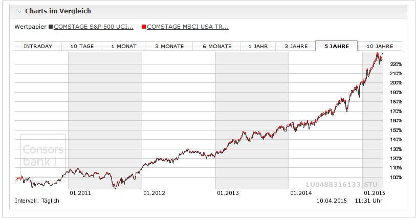 Msci World Index Etf Chart