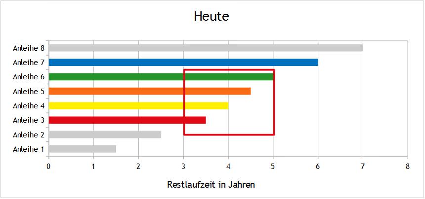 ETF Anleihen Restlaufzeiten heute