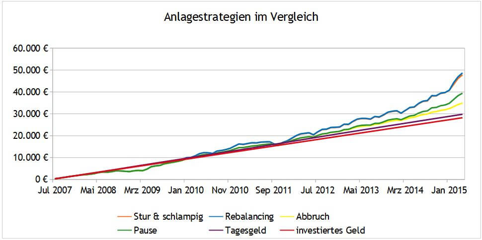 Die Anlagestrategien im Vergleich